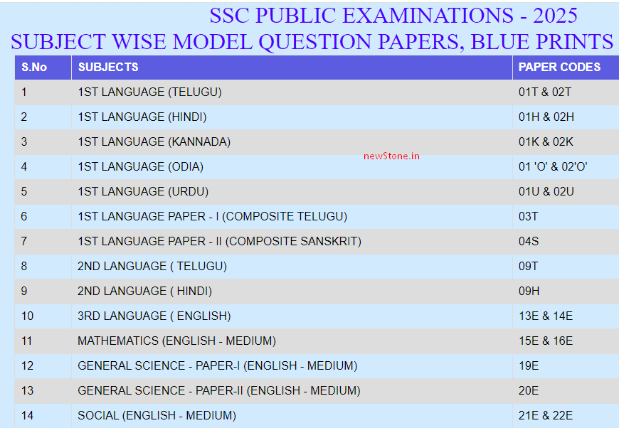 ssc public examination 2025 model question papers, blue prints and weightage tables